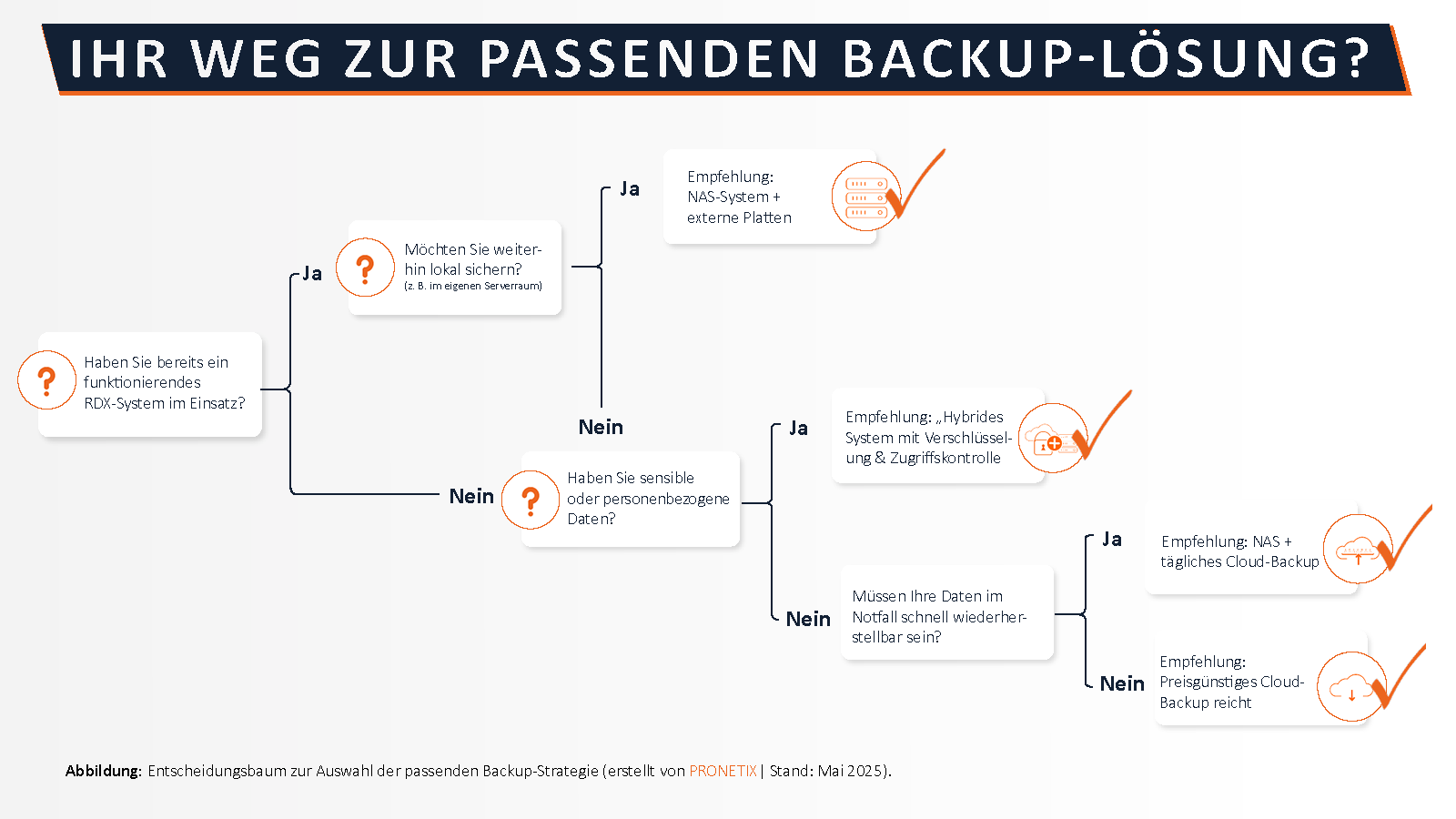 Entscheidungsbaum Infografik zur Auswahl der passenden Backup-Lösung für Unternehmen
