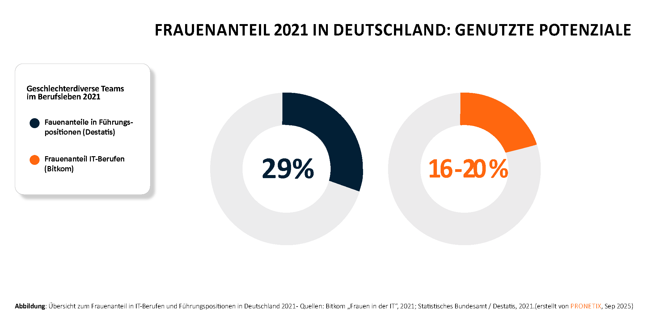 Frauenanteil in Führungspositionen und IT-Berufen in Deutschland 2021