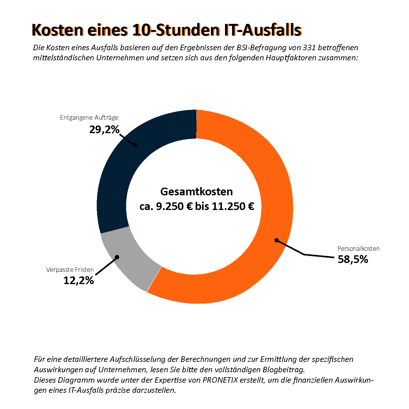 Kreisdiagramm zeigt die Verteilung der Kosten bei einem 10-Stunden IT-Ausfall, unterteilt in Entgangene Aufträge, Verpasste Fristen und Personalkosten in Prozentanteilen.