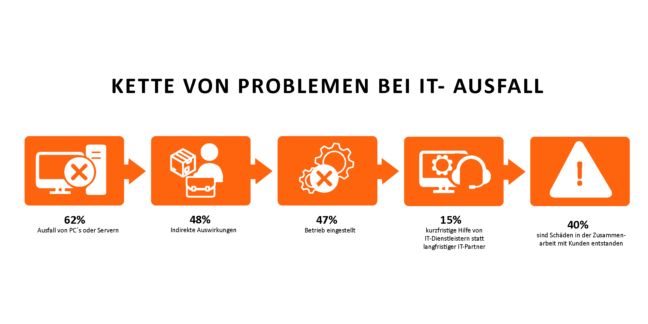 Problemkette bei IT-Ausfall