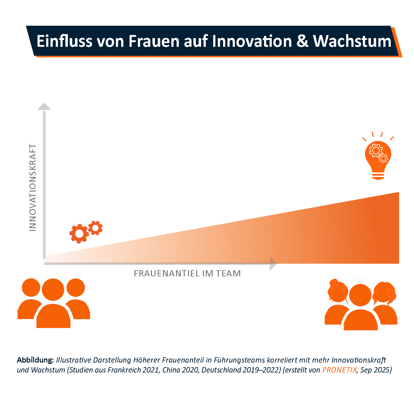 Heatmap zeigt Zusammenhang zwischen Frauenanteil in Führungsteams und Innovationskraft von Unternehmen. Balken steigt von links nach rechts. Mehr Frauen = Mehr Innovation und Wachstum.