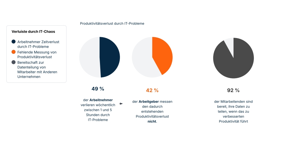 Kuchendiagramme zeigen Produktivitätsverlust durch IT-Abstimmungsprobleme laut Studie von Unisys Corporation und HFS Research 2023.