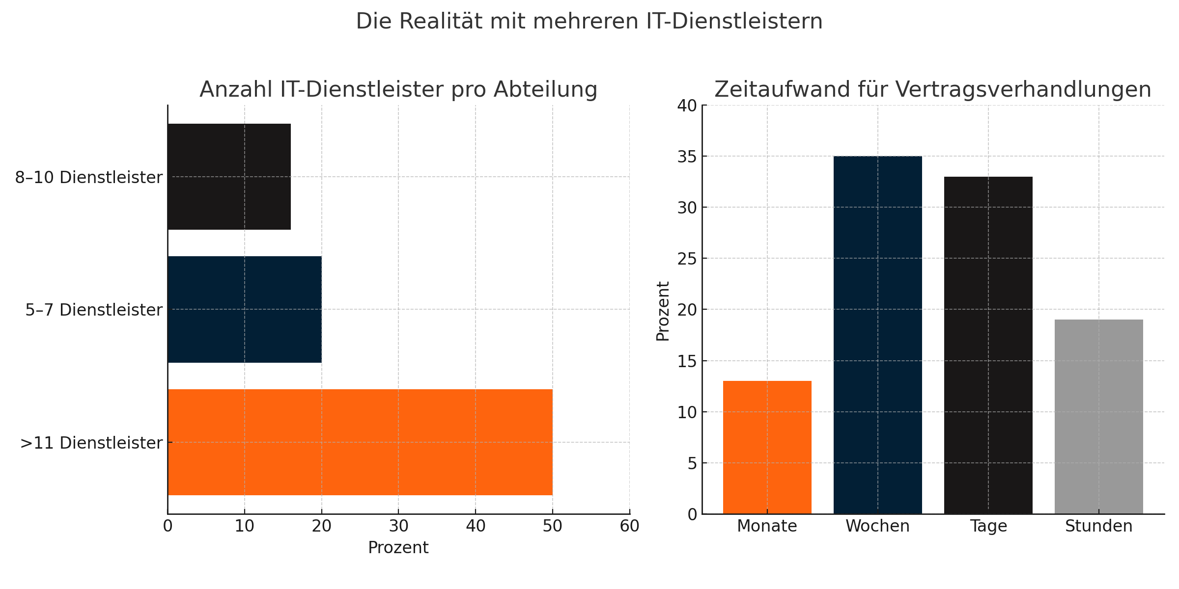 Balkendiagramme zur Anzahl der IT-Dienstleister und zur zeitlichen Belastung durch deren Koordination laut IDG Research Services 2021.