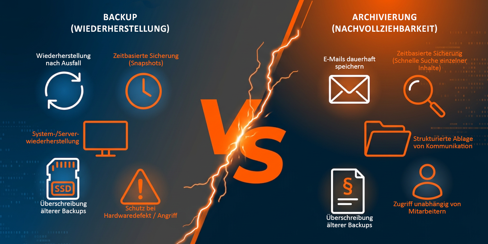 Infografik zum Vergleich von Backup und Archivierung mit Symbolen für Datensicherung, Wiederherstellung, E-Mail-Archivierung, Dokumentensuche und langfristige Informationsaufbewahrung