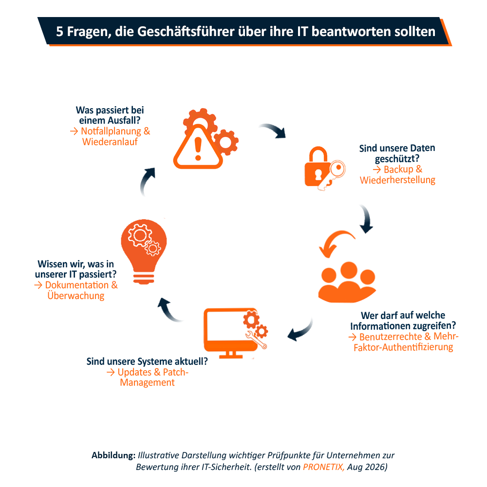 Infografik mit fünf kreisförmig angeordneten Fragen zur IT-Bewertung. Sie zeigt zentrale Bereiche wie Datensicherung, Zugriffsrechte, Updates, Dokumentation und Notfallplanung zur Einschätzung des eigenen IT-Standards