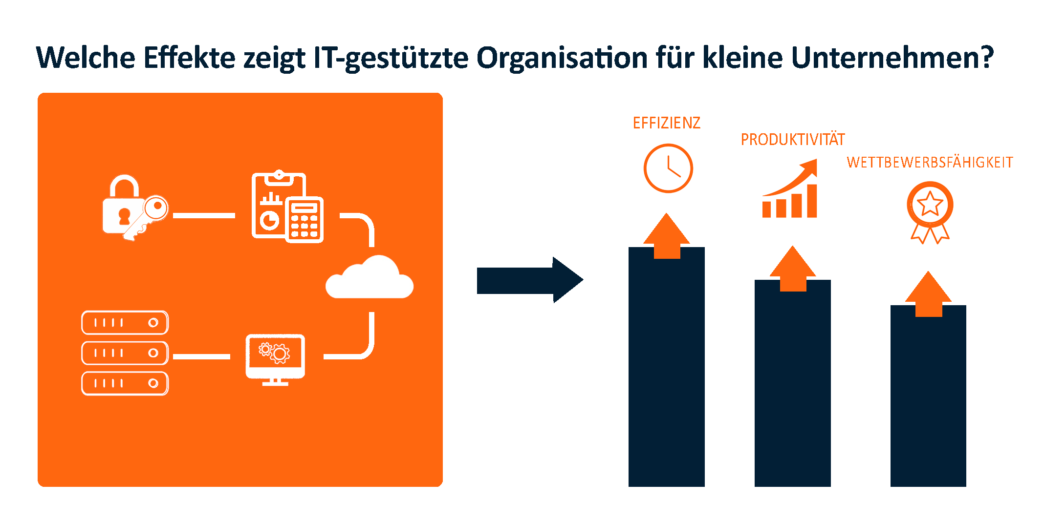 Diagramm zeigt positive Effekte von IT, die Geschäftsprozesse in KMUs unterstützt